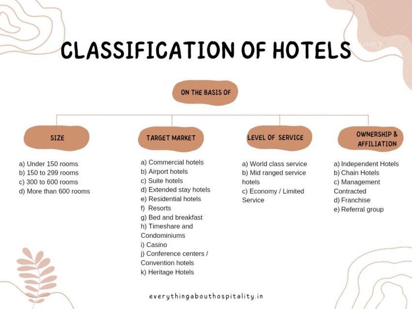 types of hotels presentation